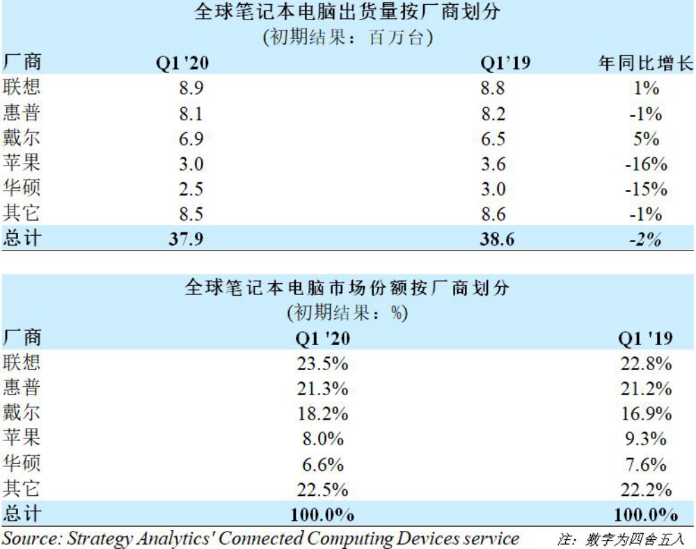 2020 Q1 PC 出货量.png